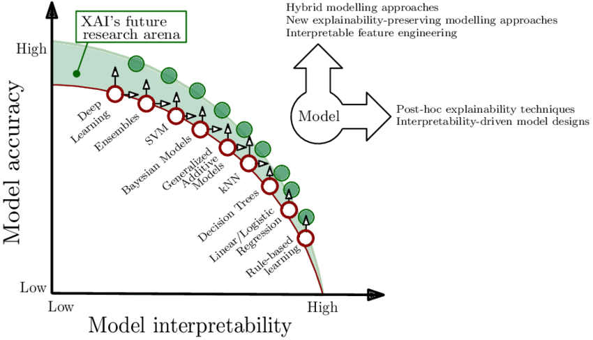 Comme décrit dans [2] relation entre l’interpretabilité et la pertinence (accuracy) du modèle.