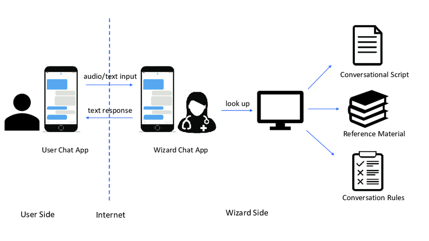 A Virtual Assistant Wizard of Oz prototype