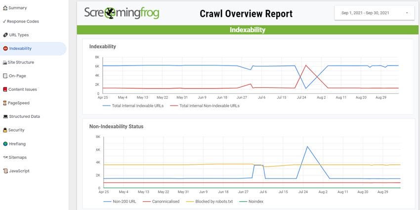 Screaming Frog’s template in Data Studio. You can see the logo in the top left corner, the heading “Crawl Overview Repot”, and it shows two graphs for indexability and non-indexable URLs.