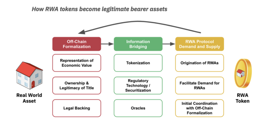 How Nuklai is Addressing the Tokenization of Real-World Assets (RWAs) in DeFi: Overcoming the…