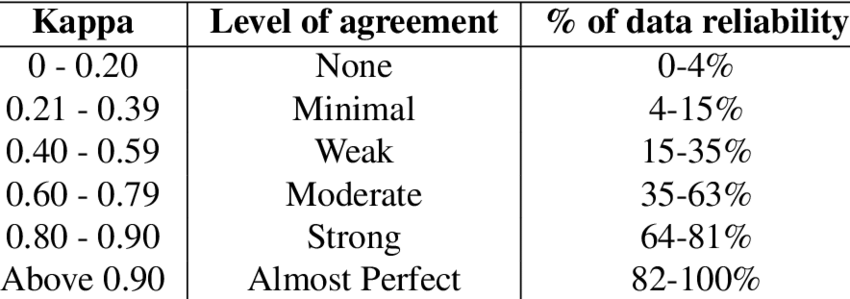 Kappa values and their level of agreement interpretation