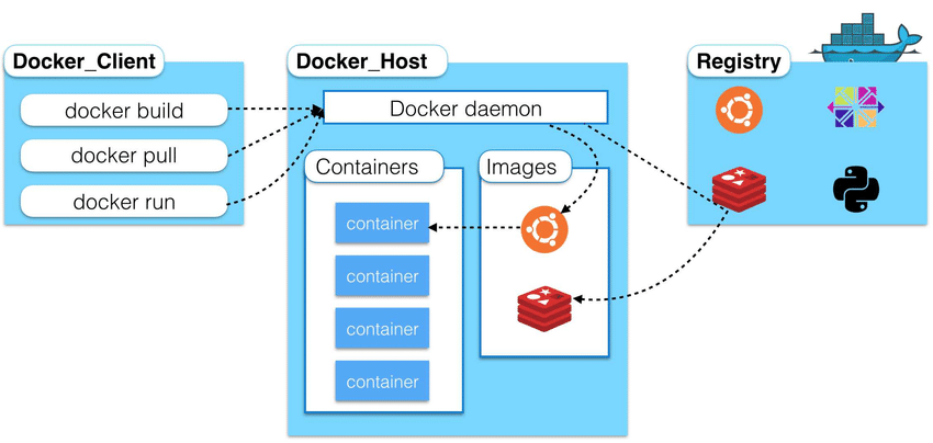 High-level-overview-of-Docker-architecture