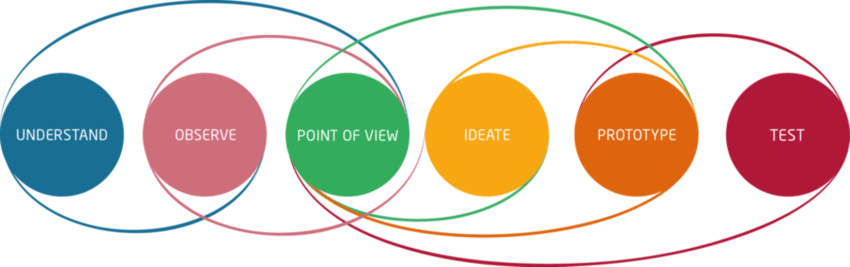 Design Thinking Stages Relations Between Them