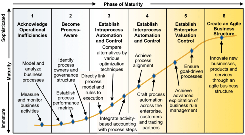 The six phases of the BPM Maturity and Adoption Model (Source: [12]) Gartner's BPM Maturity and Adoption Model distinguishes six phases of BPM maturity [12]: − Phase 1-Acknowledge Operational Inefficiencies − Phase 2-Become Process-Aware − Phase 3-Establish Intraprocess Automation and Control − Phase 4-Establish Interprocess Automation and Control − Phase 5-Establish Enterprise Valuation Control − Phase 6-Create an Agile Business Structure Each of the six phases of the BPM Maturity and Adoption Model indicates a step where an organization may find itself on its journey towards BPM excellence. 