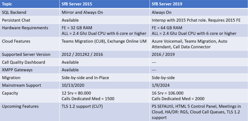 Grid showing Skype for Business features 2015 vs 2019