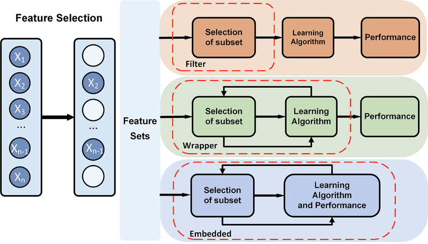 A diagram for feature selection that speaks about filter methods, wrapper methods, and embedded methods.