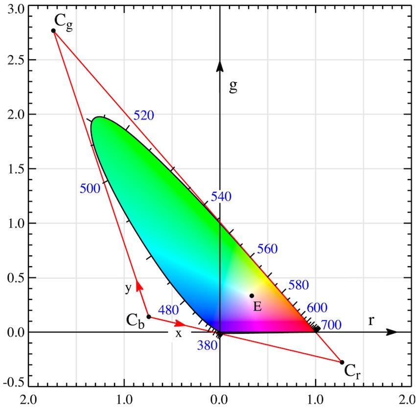 CIE 1931 primaries. The numbers around the horseshoe represent the wavelength for each color on the edge of this shoe.