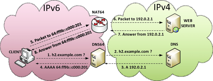 NAT64/DNS64 sequence