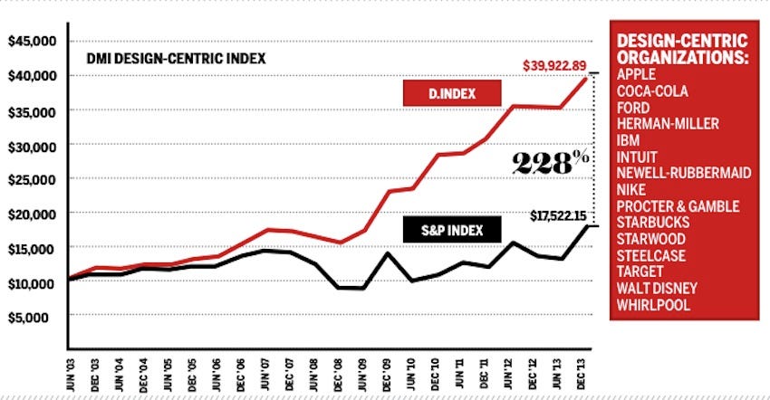 Image from the article: Design-driven companies outperform S&P 500 companies by 228% over ten years — The ‘DMI Design Value Index’ by DMI.org