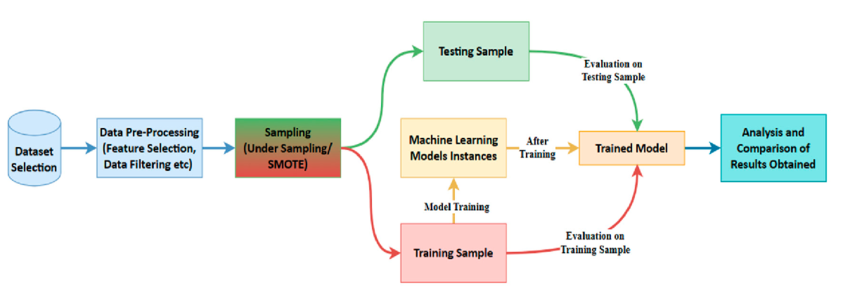 Optimizing Fraud Detection in Financial Transactions through Advanced Data Management in ML Ops.