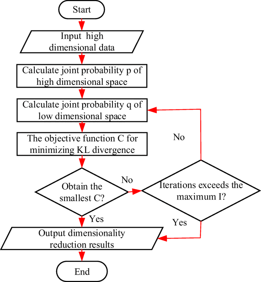 t-SNE process flow diagram