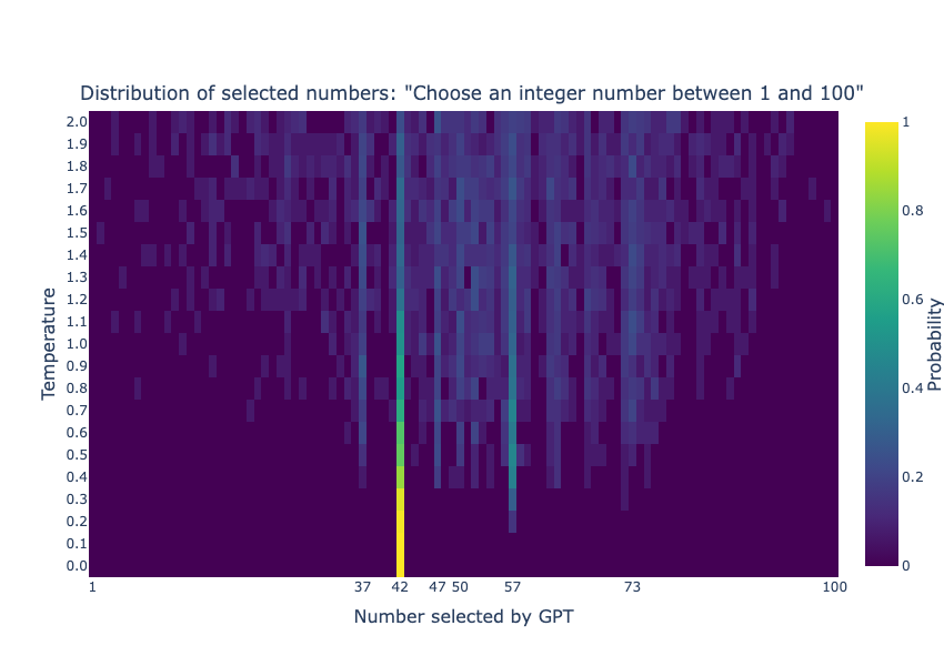 Figure 4: Change in number choice frequency with different temperature settings. At lower temperatures, the model is more nuanced towards its top picks.