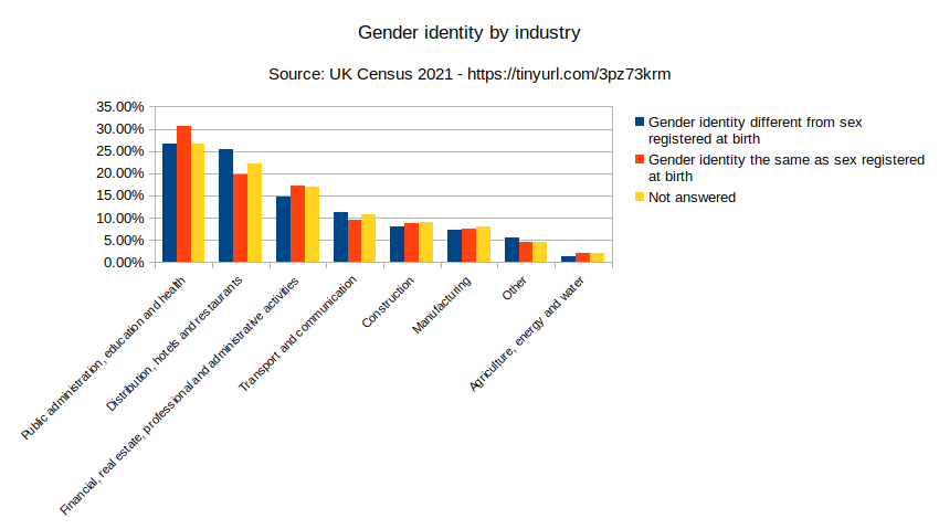 Bar chart of gender identity by industry. Broad trends as described in article, full data in table below