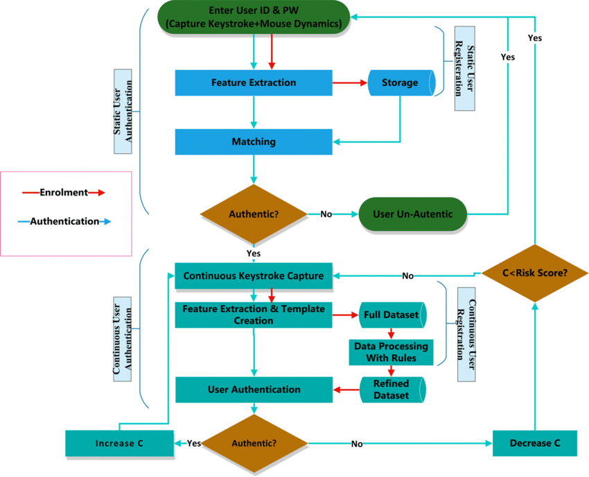 ⭐Detailed Guide to Authentication, Authorization, Encoding, Encryption & Hashing.