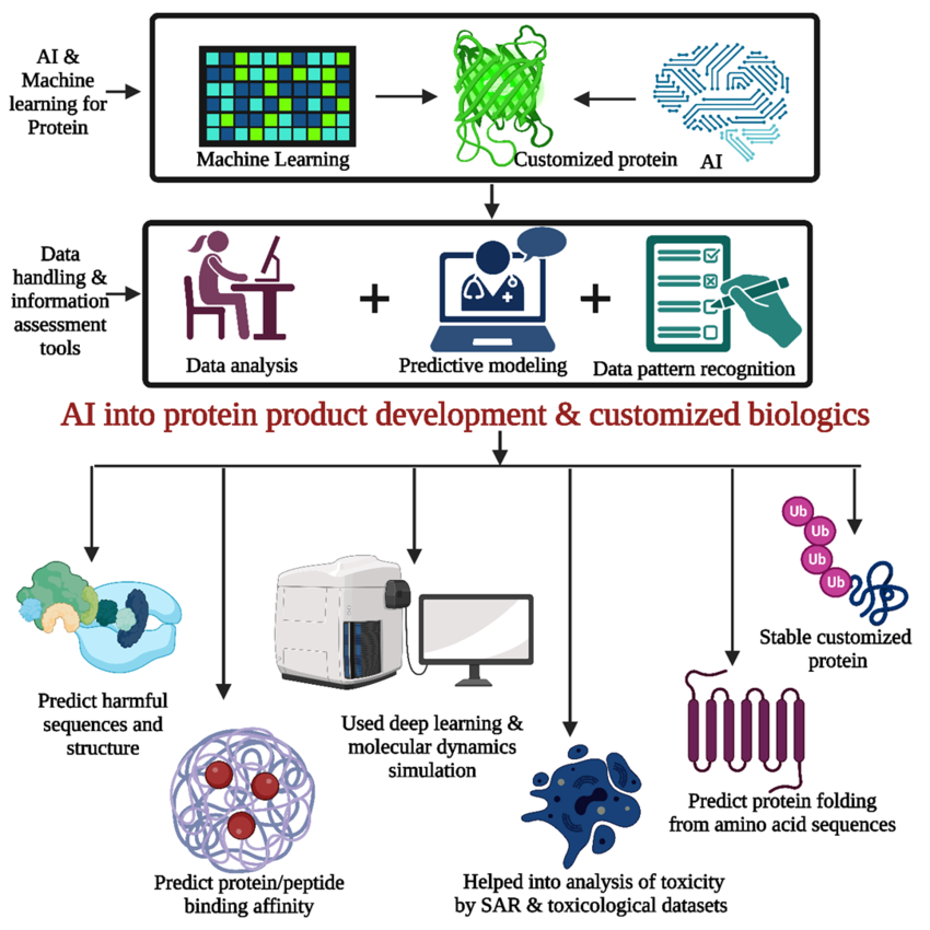 Unlocking the Future of Drug Development: How Machine Learning is Revolutionizing Protein-Drug…