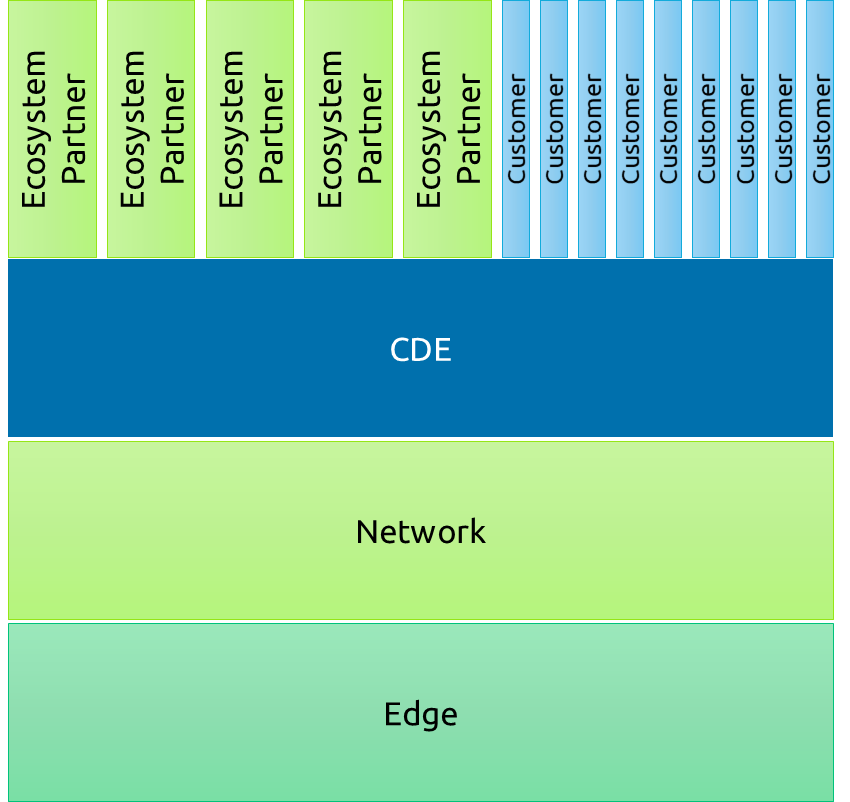 three large boxes, bottom one labelled Edge, next one labelled Network, then a one labelled CDE, on that four Ecosystem Partners and 8 Customer boxes.