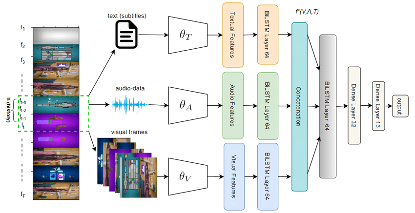 Multimodality Explained. Part I. Fusion.