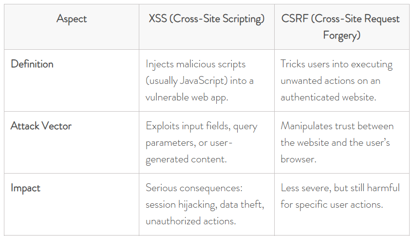 XSS vs CSRF Attack: Protecting your Web Applications