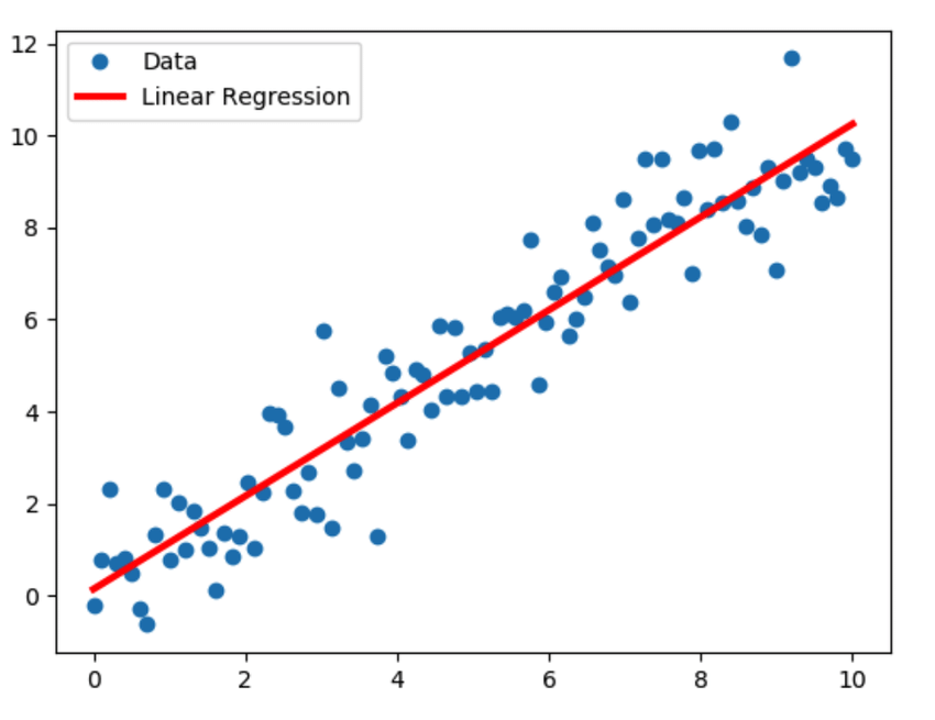 Master Machine Learning: Regression Modeling in 2024: Your Gateway to Predictive Analytics