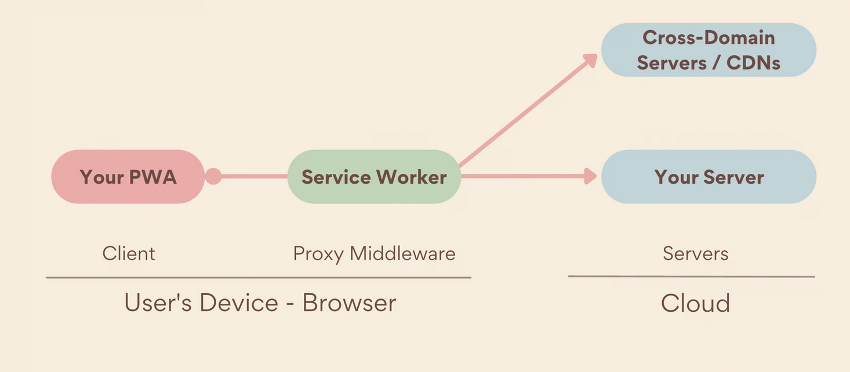 Ilustração que explica funcionamento de um service worker