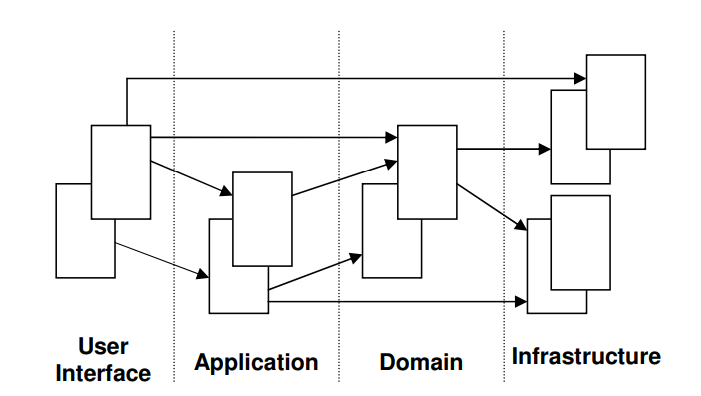 Domain Driven Design: principios, beneficios y elementos — Primera Parte |  by Jonathan Loscalzo | Medium