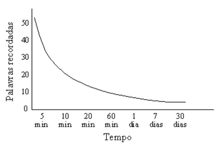 Imagem 1 — Curva de esquecimento