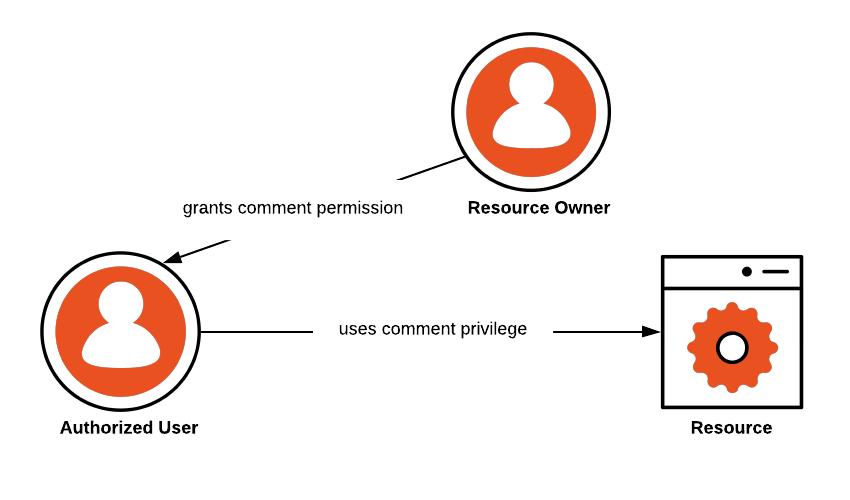 An illustration explaining the simple architecture of permission management