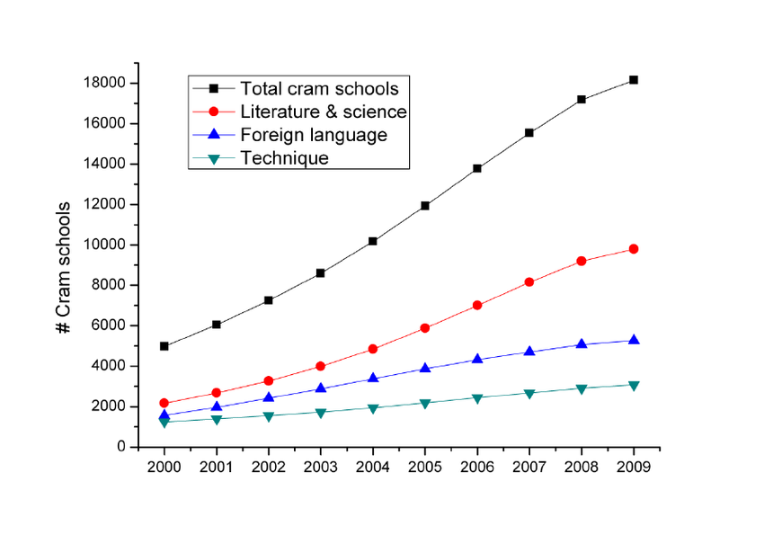 Number of cram schools in Taiwan for 2000–2009