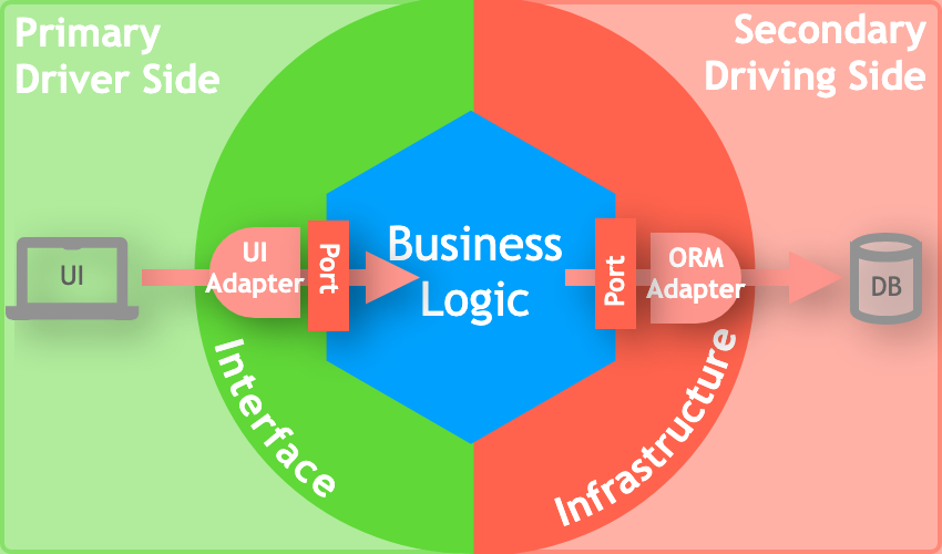 https://scalastic.io/en/hexagonal-architecture/#2-principles-of-hexagonal-architecture