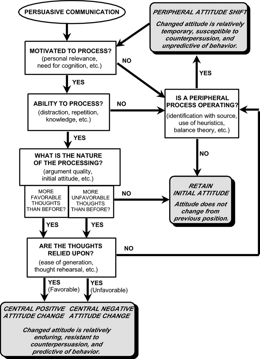 Elaboration Likelihood Model