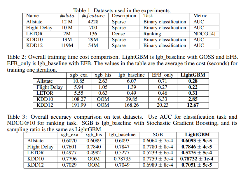 Overall comparision of XGBoost and LightGBM