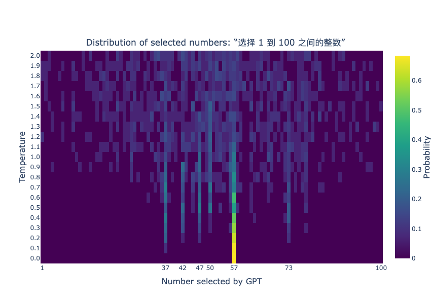 Figure 6: Heatmap showing number selection differences at various temperature settings when using Chinese. The once favored number, 42, is no longer dominant.