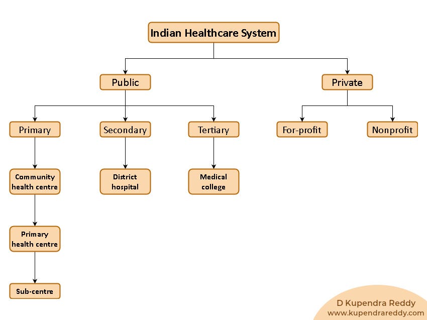 Indian healthcare system can be broadly divided into public and private.