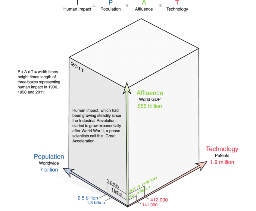 Dramatic exponential growth of the cube of human impact on this planet equals population x affluence x technology