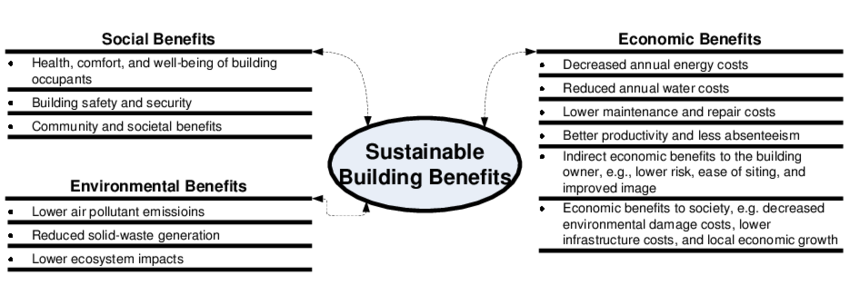 Benefits of Sustainable Architecture