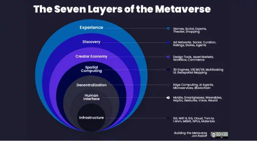 The seven layers of the metaverse, by Jon Radoff.