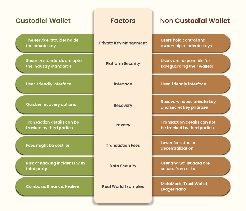 Difference Between Custodial and Non Custodial Wallets