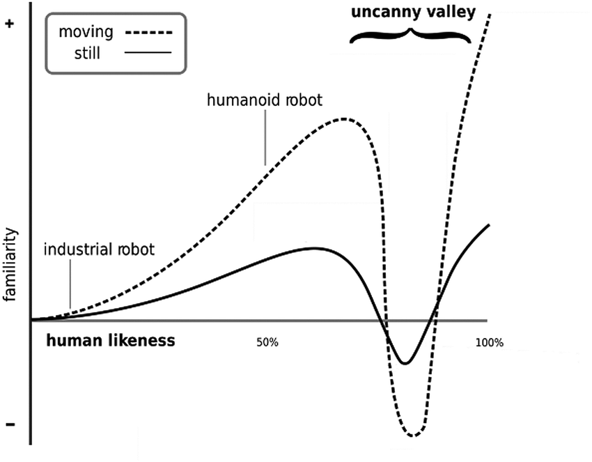 https://www.researchgate.net/publication/351700138_Parental_Acceptance_of_Children's_Storytelling_Robots_A_Projection_of_the_Uncanny_Valley_of_AI