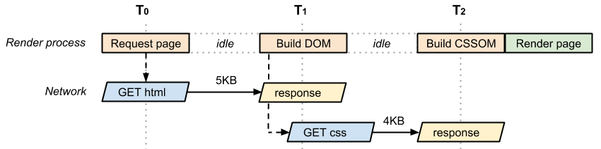 Critical Rendering Path