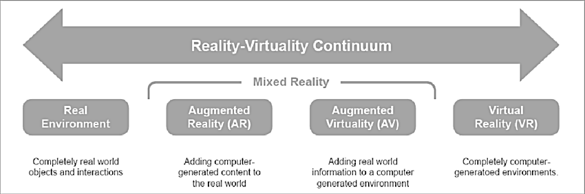 Metaverse Present and Future: Reality–Virtuality Continuum Illustration