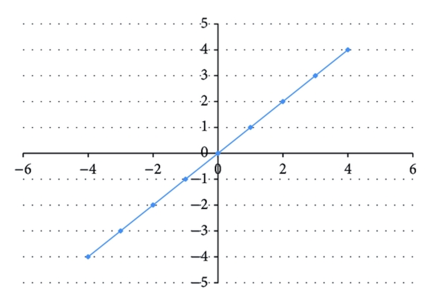 Função linear f(x) = ax + b