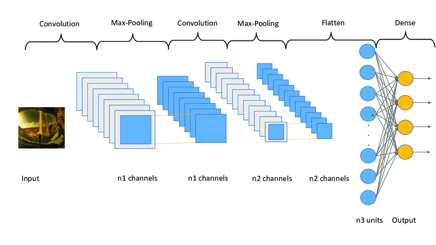 Understanding Convolutional Neural Networks (CNNs): A Comprehensive Guide