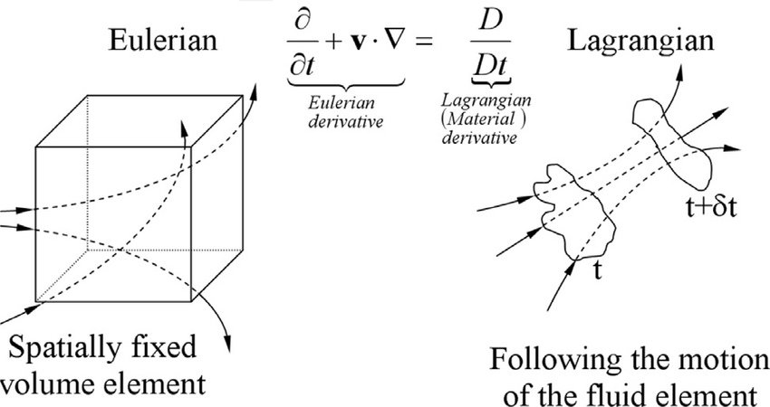 Diagram illustrating Lagrangian and Eulerian sampling
