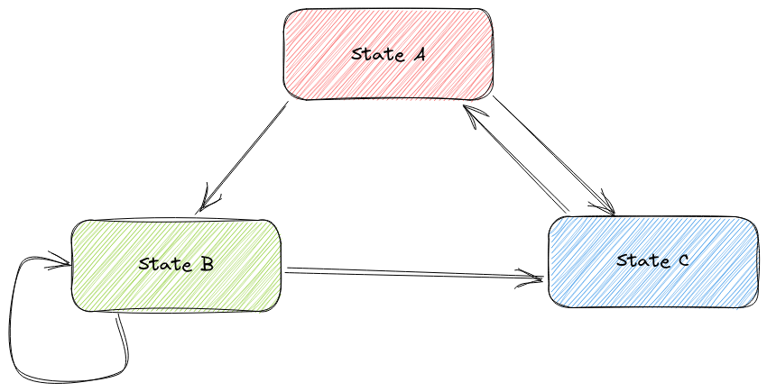 Diagram showing a simple state machine transitioning between three states.