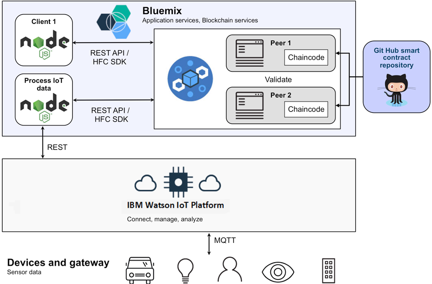 Blockchain and iot in logistics