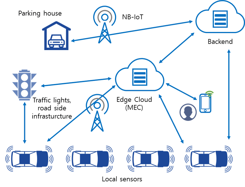 Edge computing architecture for autonomous vehicles. Picture courtesy: https://bit.ly/3r4toc7