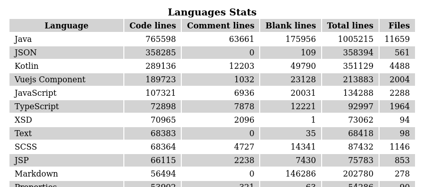 A table displaying the number of files and lines of code by language