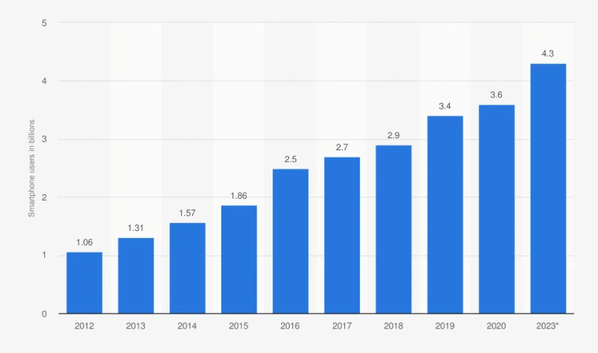 image of explanation that is about number of smartphone users worldwide from 2012 to 2023 (in billions)