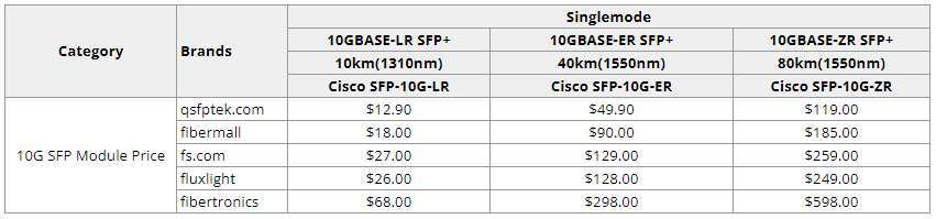 10g single-mode sfp price by QSFPTEK and other top sfp manufactures
