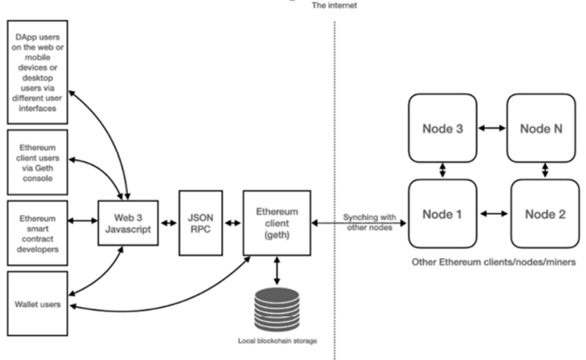5. Ethereum & Solidity